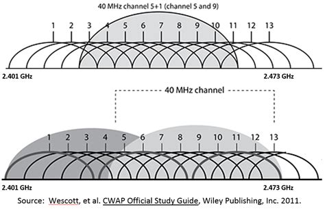 chanel bond|what is 32x8 channel bonding.